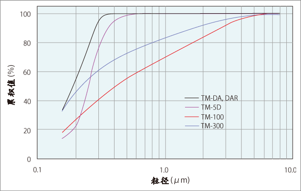 各规格粒度分布