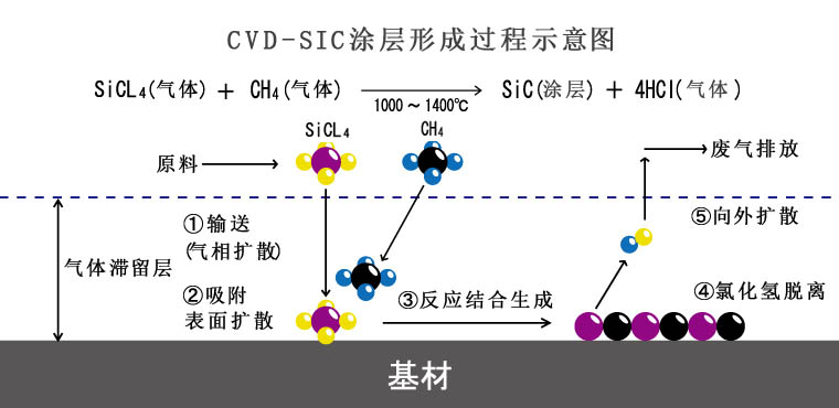 CVD-SIC反应原理