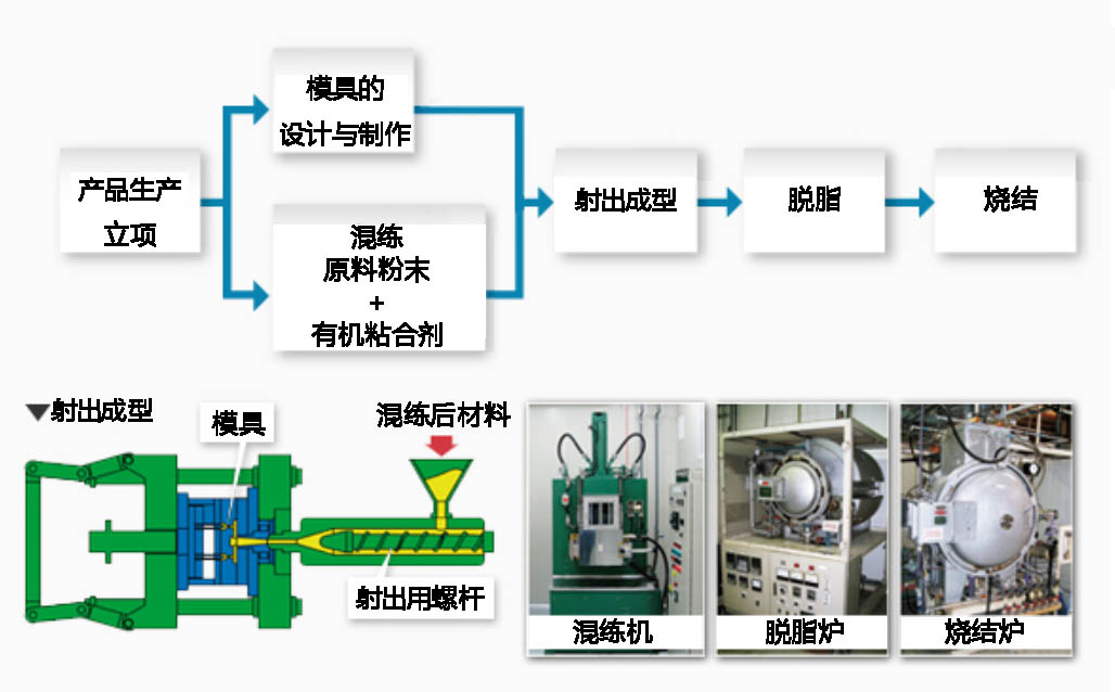 粉末射出成型工艺程