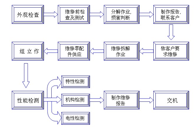 电源维修