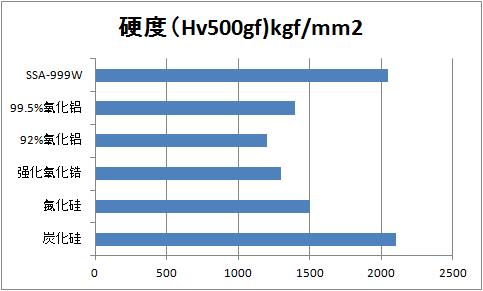 SSA-999W特性比较