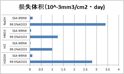 高纯氧化铝耐腐蚀性比较