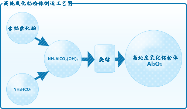 大明化学的氧化铝粉体的制造程序