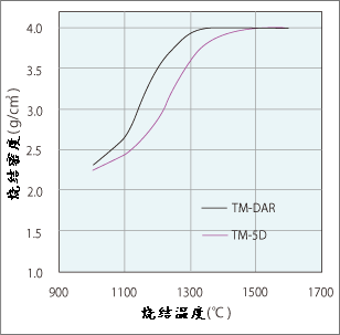 各规格的烧结特点