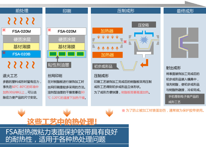 IML成形工艺用保护胶带