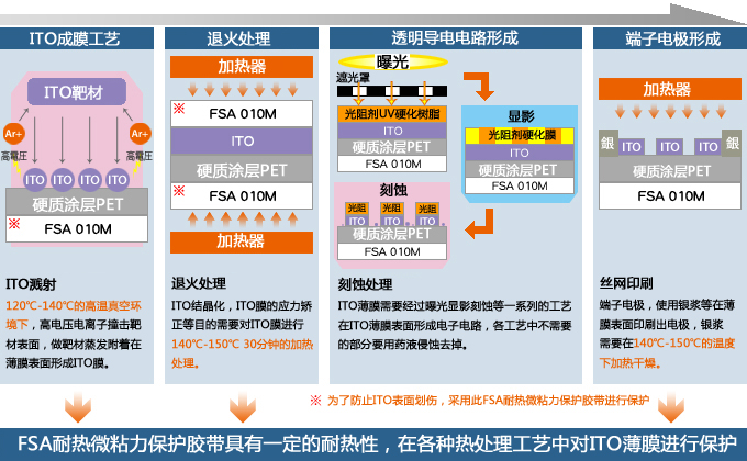 ITO透明导电膜生产工艺用保护膜