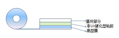 双面UV胶层UV胶带结构图