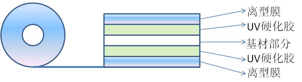 双面UV胶层UV胶带结构图
