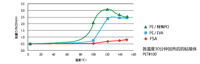 耐热微粘力表面保护胶带